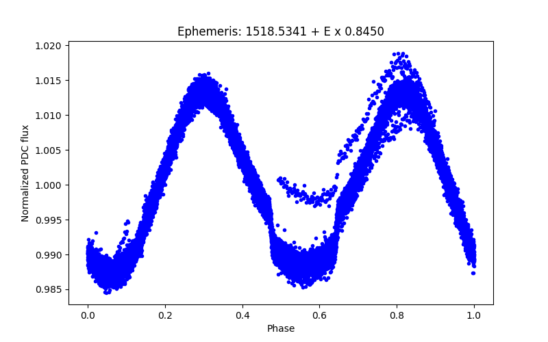 Phase plot