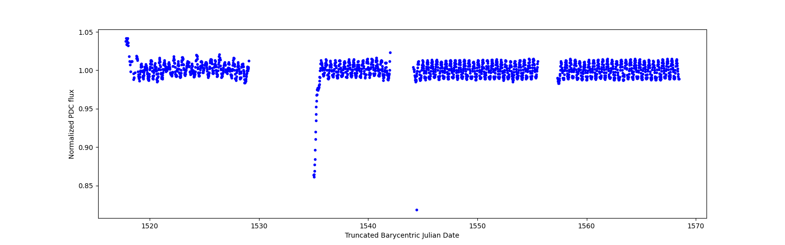 Timeseries plot