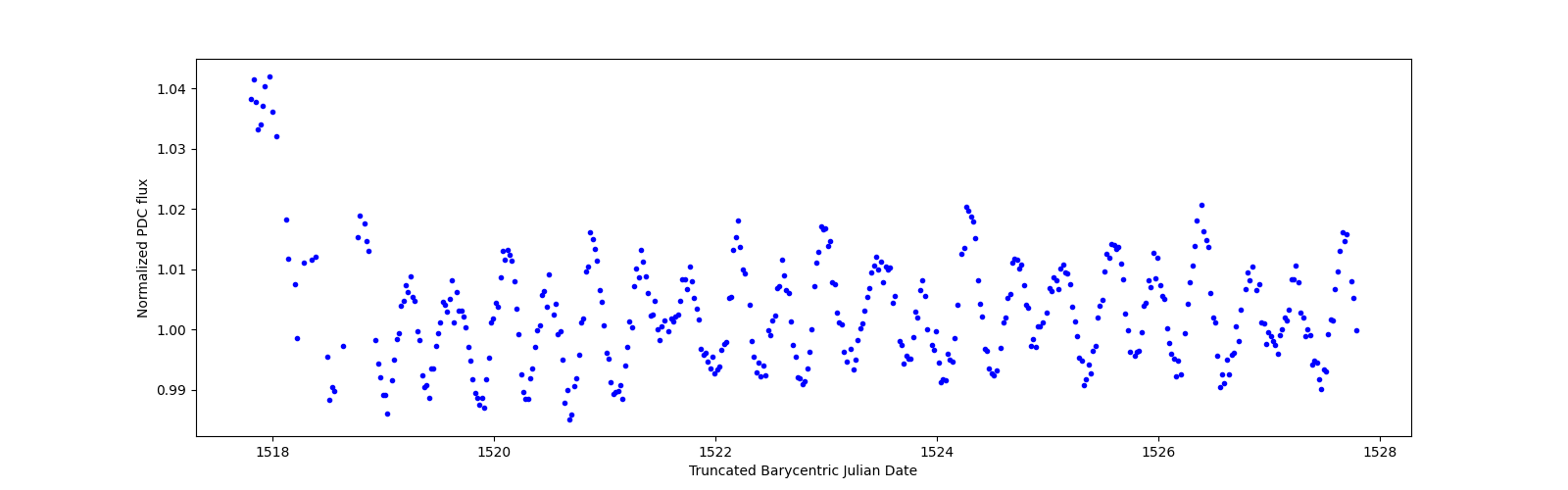 Zoomed-in timeseries plot