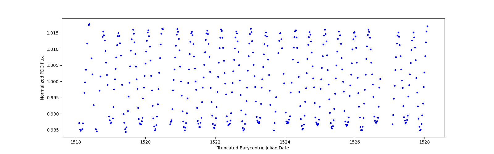 Zoomed-in timeseries plot