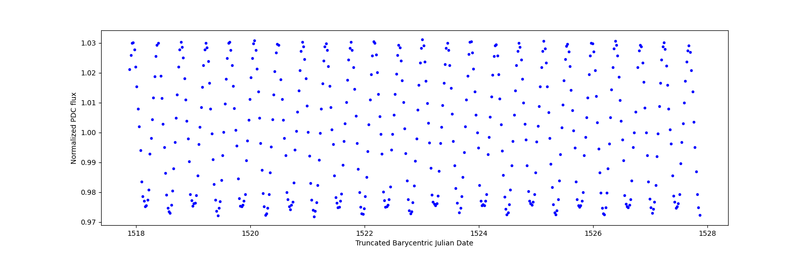 Zoomed-in timeseries plot