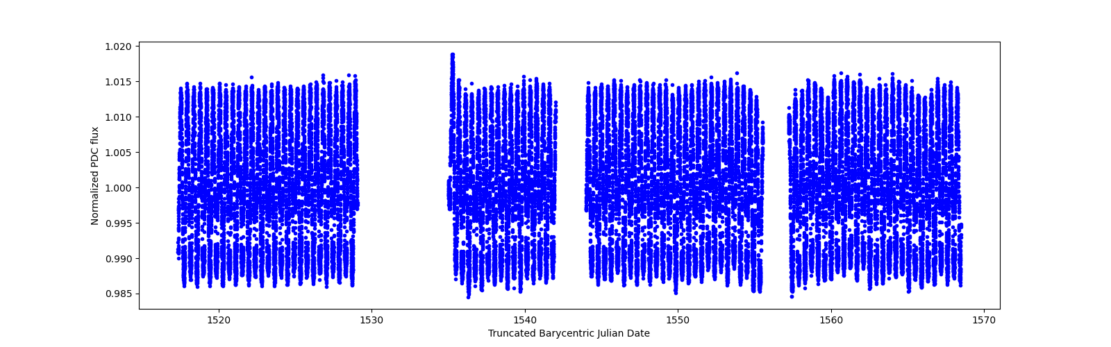 Timeseries plot