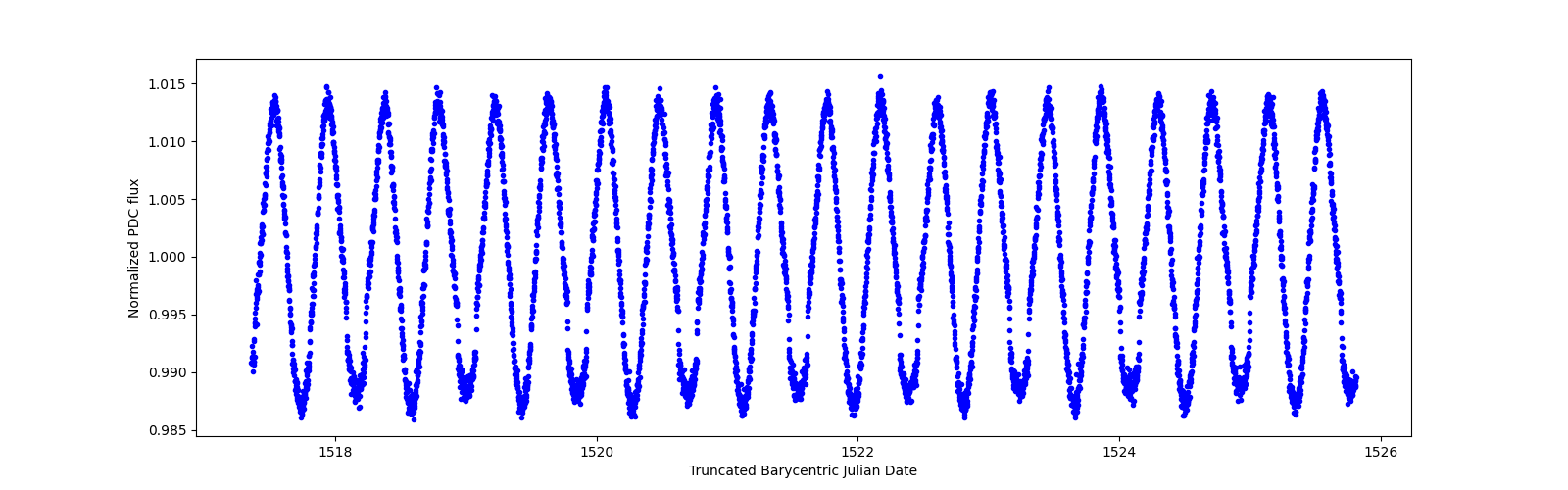 Zoomed-in timeseries plot