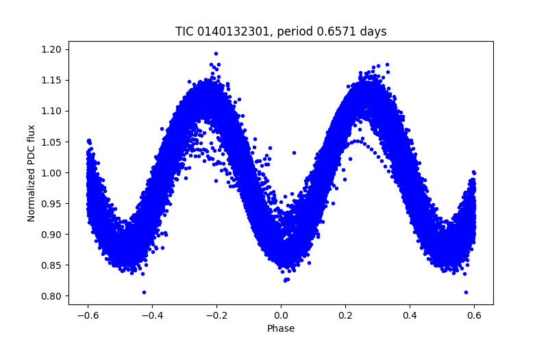 Phase plot