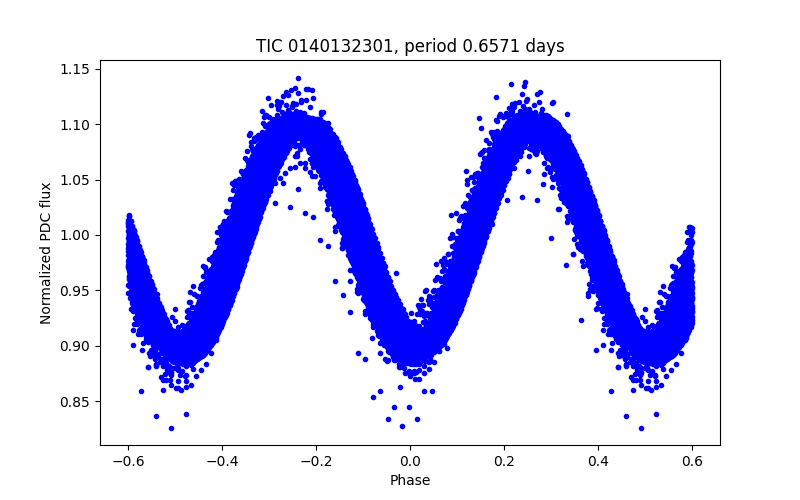 Phase plot