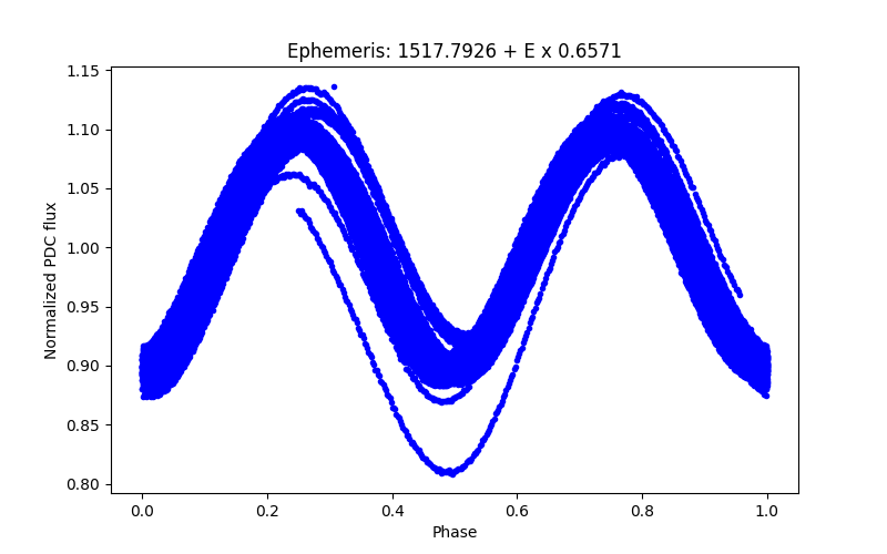 Phase plot