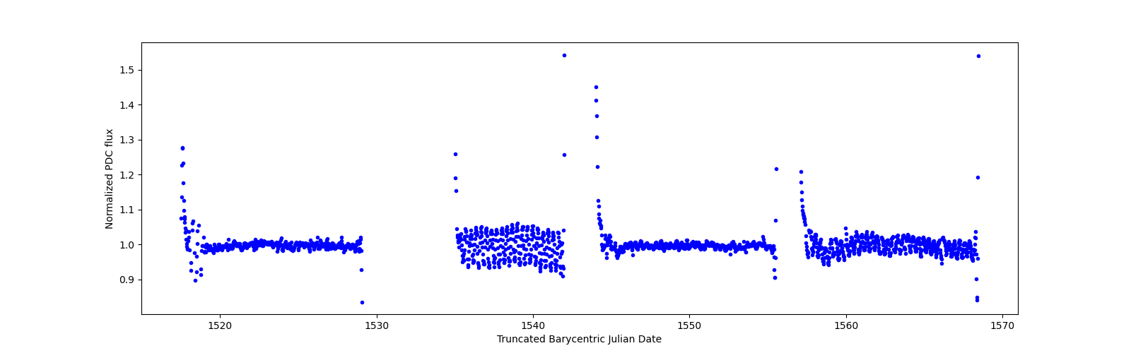 Timeseries plot