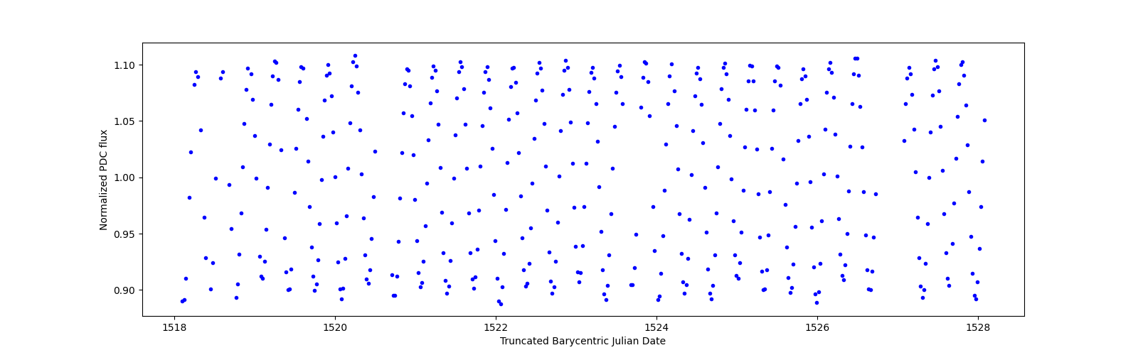 Zoomed-in timeseries plot