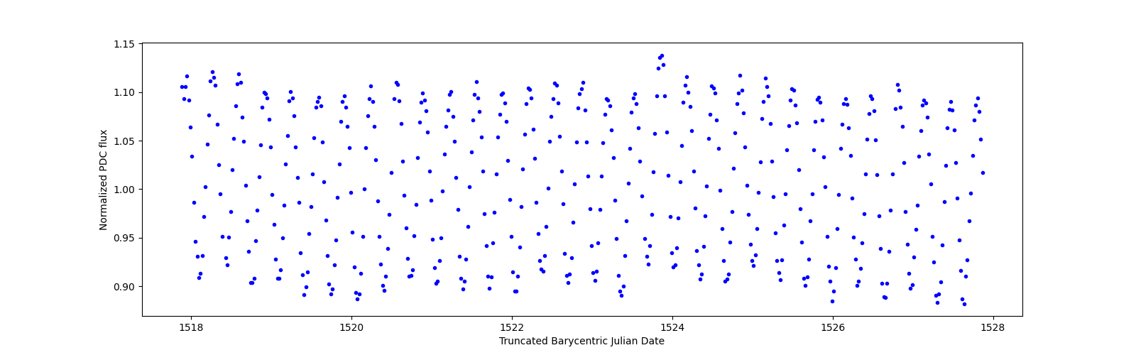 Zoomed-in timeseries plot