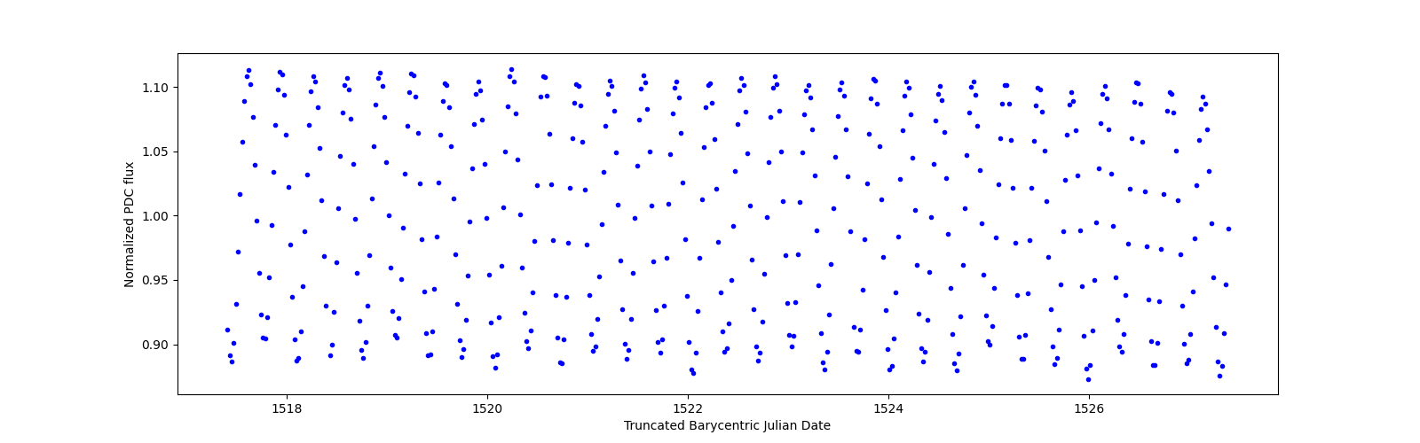 Zoomed-in timeseries plot