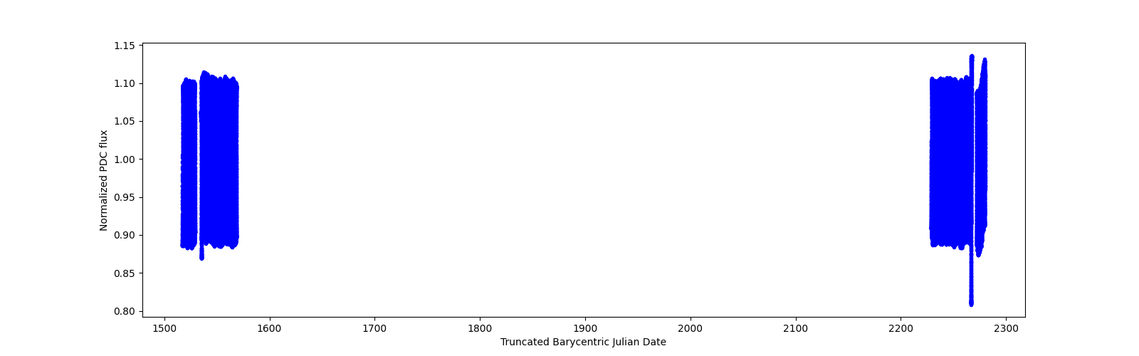 Timeseries plot