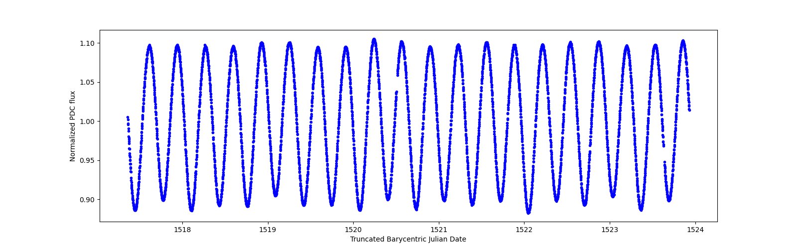 Zoomed-in timeseries plot