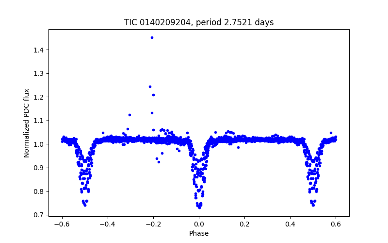 Phase plot