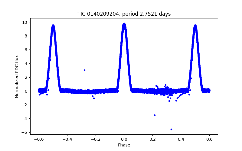 Phase plot