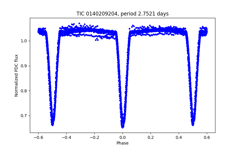 Phase plot