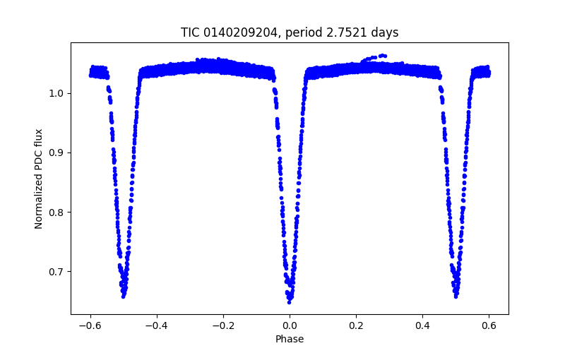 Phase plot