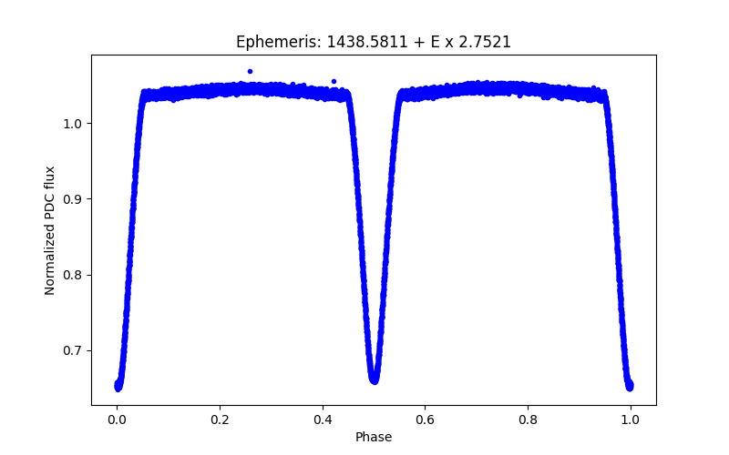 Phase plot