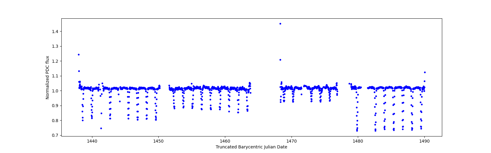 Timeseries plot