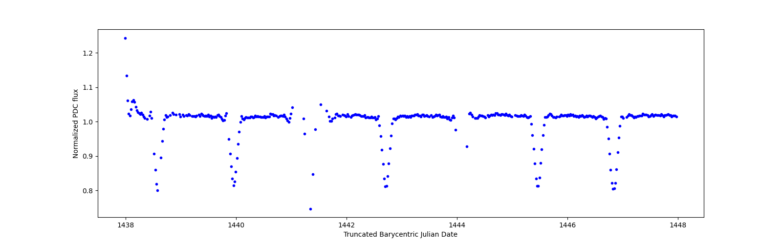 Zoomed-in timeseries plot