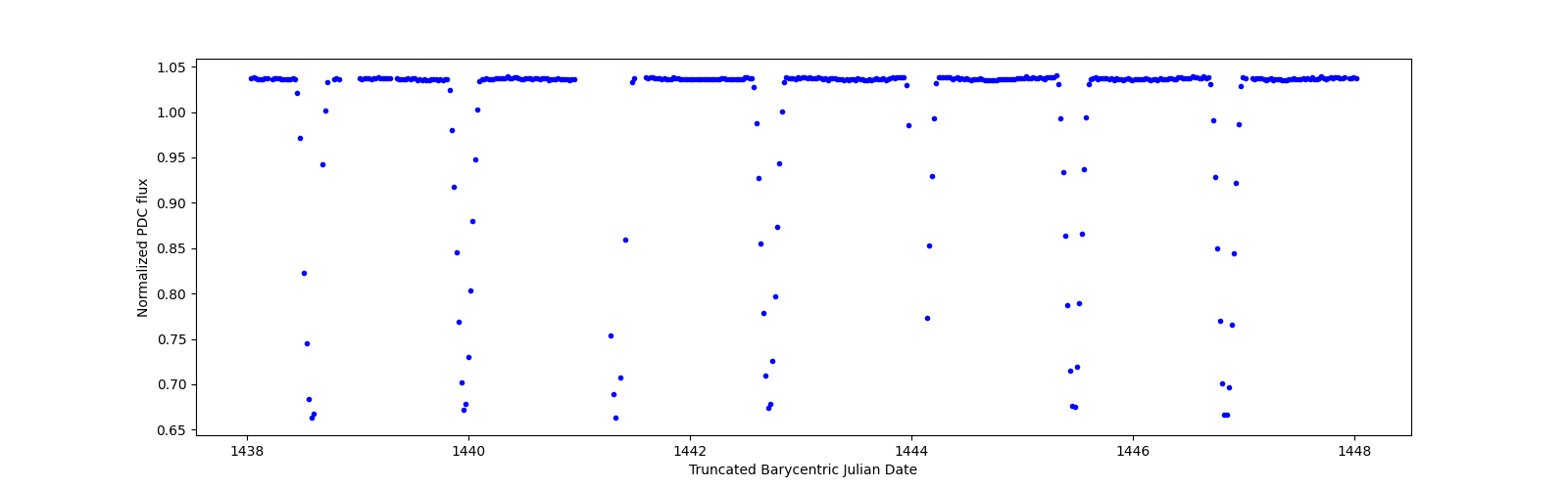 Zoomed-in timeseries plot