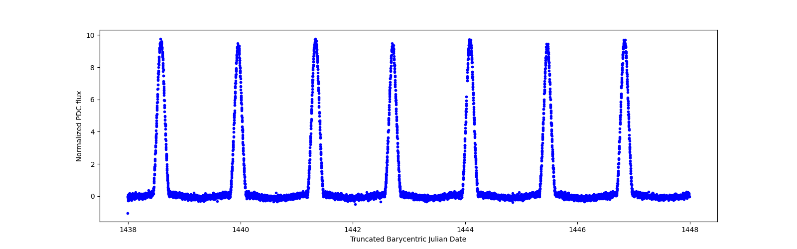 Zoomed-in timeseries plot