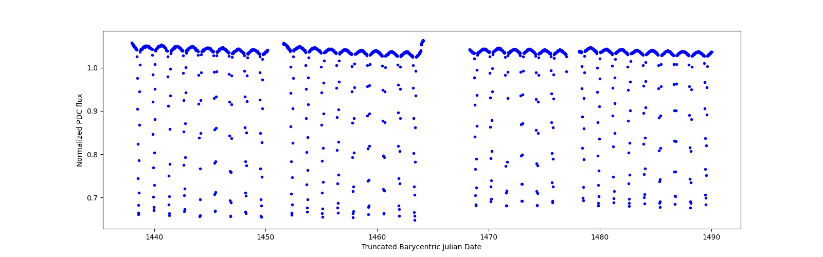Timeseries plot