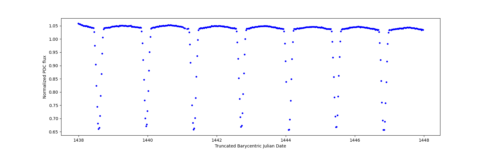 Zoomed-in timeseries plot