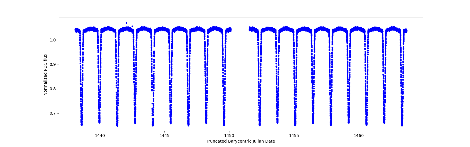 Timeseries plot