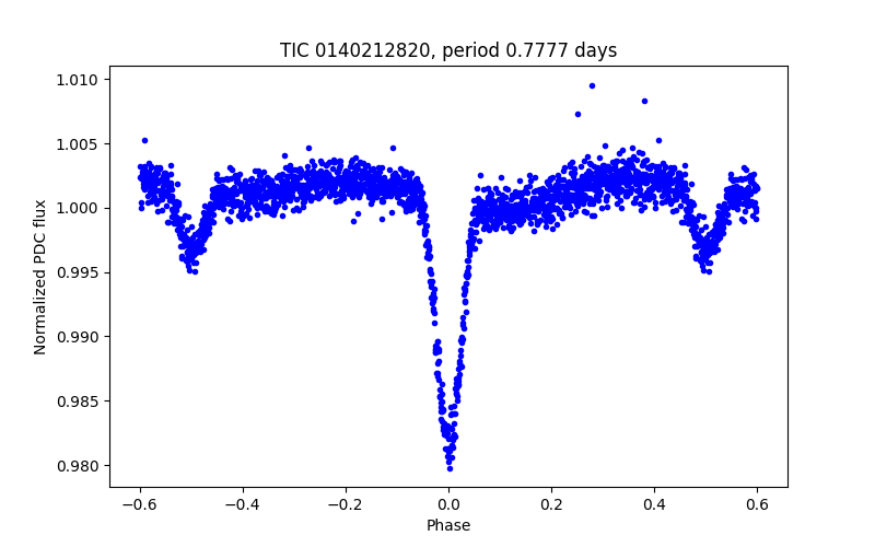Phase plot