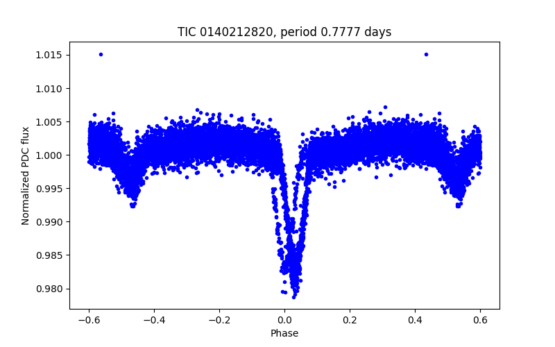 Phase plot