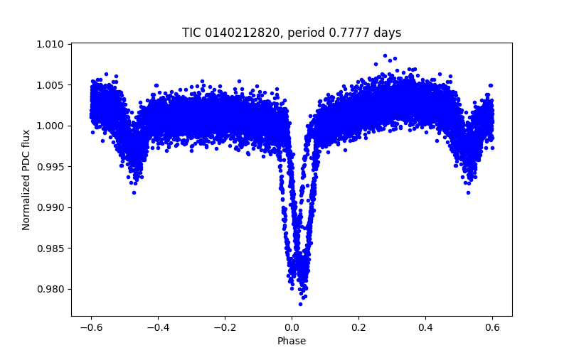 Phase plot