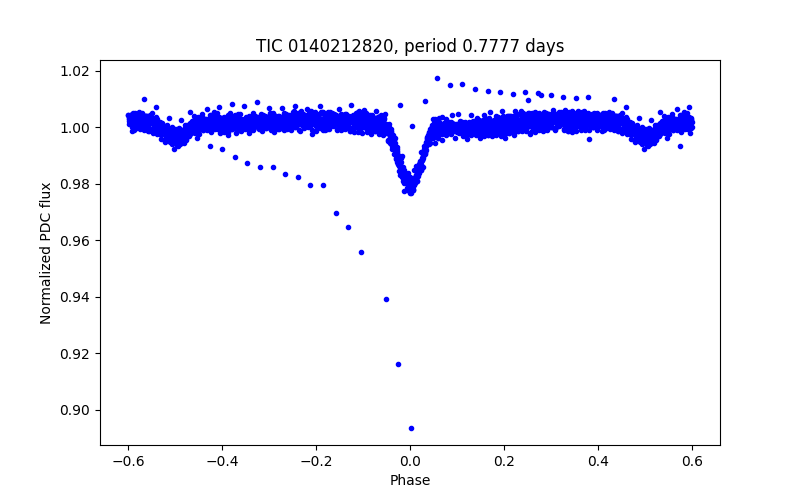 Phase plot
