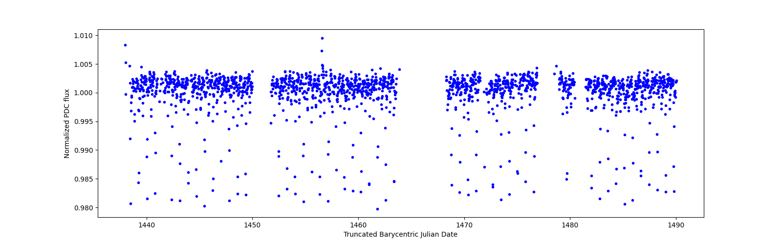 Timeseries plot