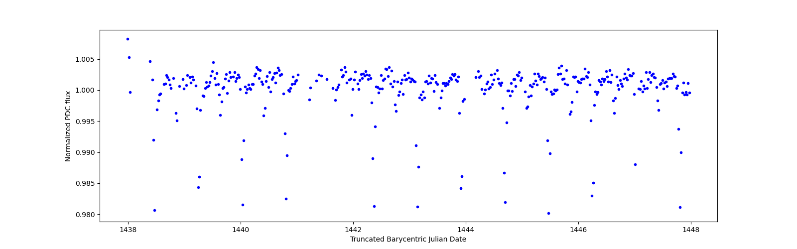 Zoomed-in timeseries plot