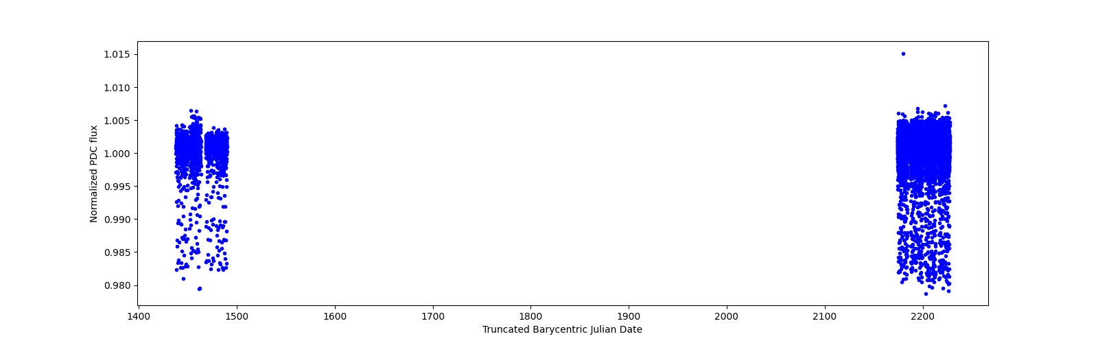 Timeseries plot