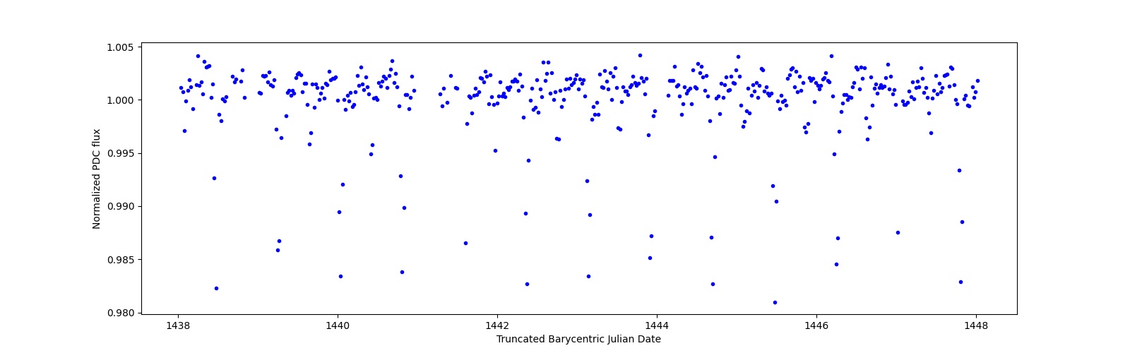 Zoomed-in timeseries plot