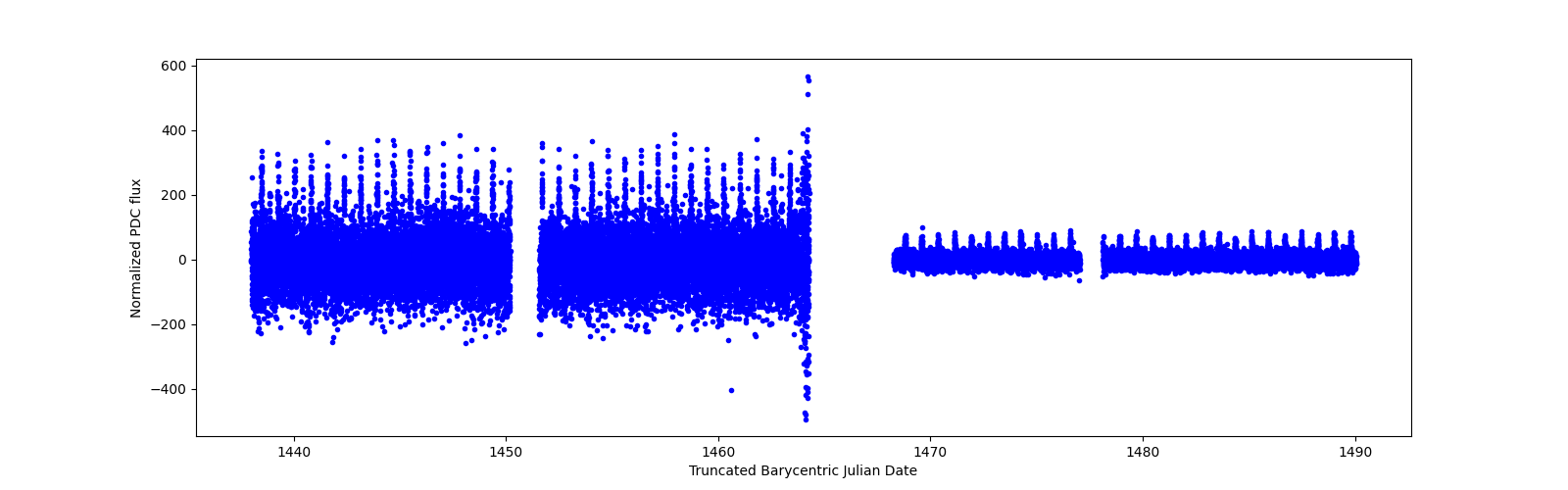 Timeseries plot