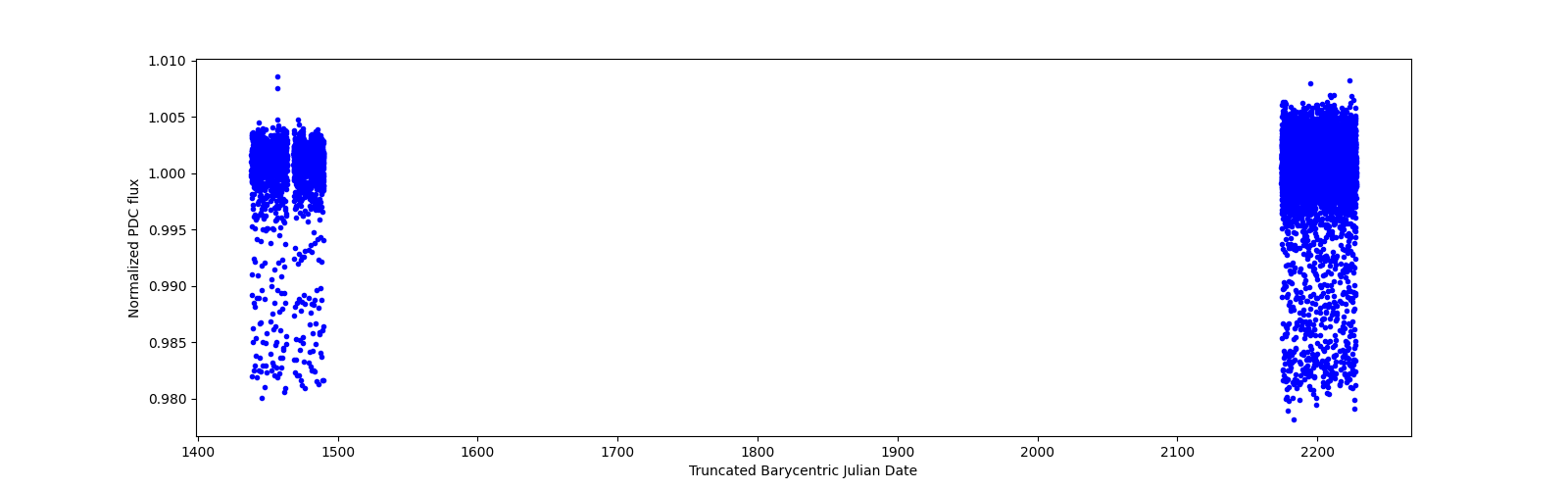 Timeseries plot