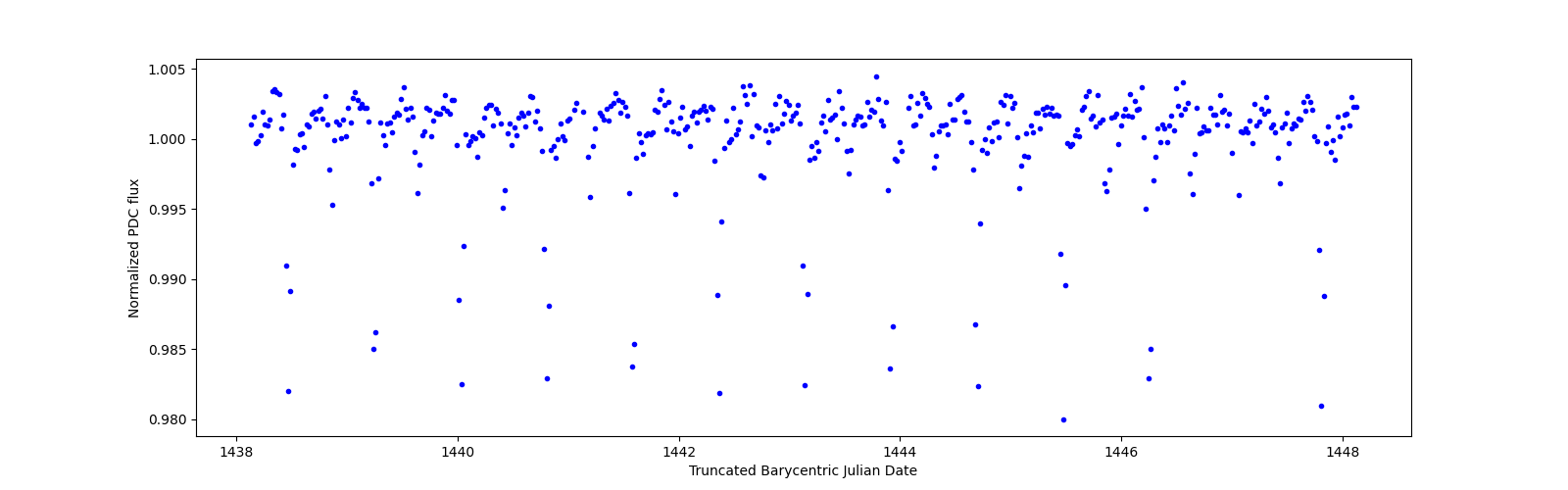 Zoomed-in timeseries plot