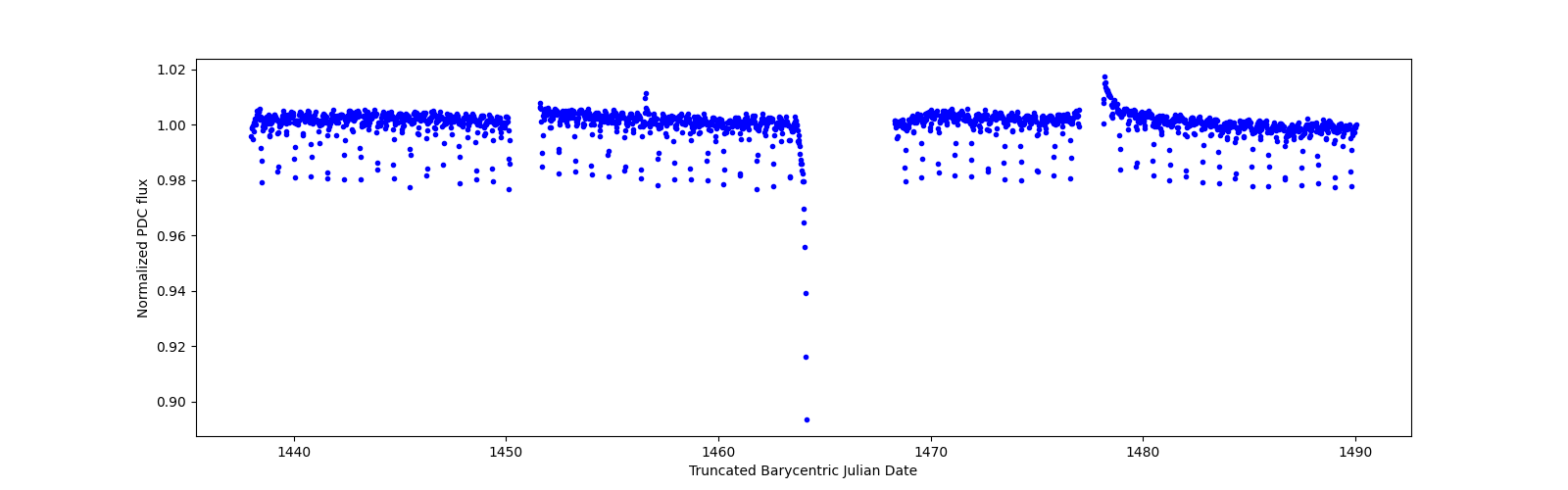 Timeseries plot
