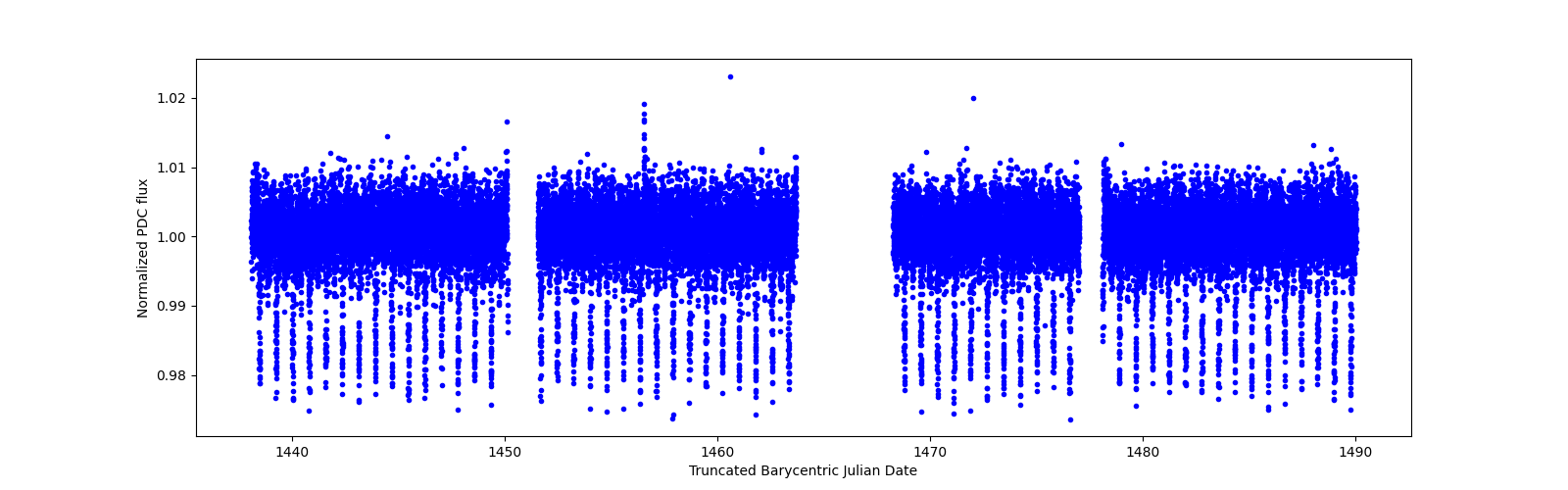 Timeseries plot