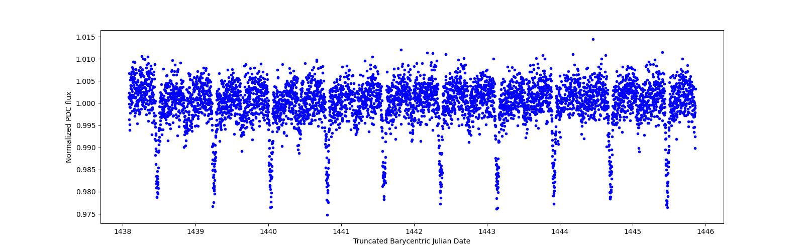 Zoomed-in timeseries plot