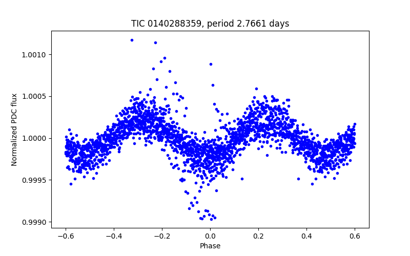 Phase plot