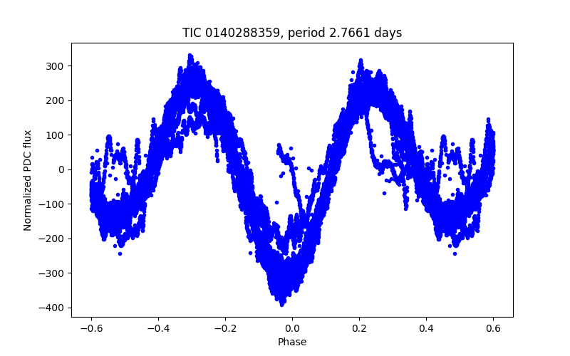 Phase plot
