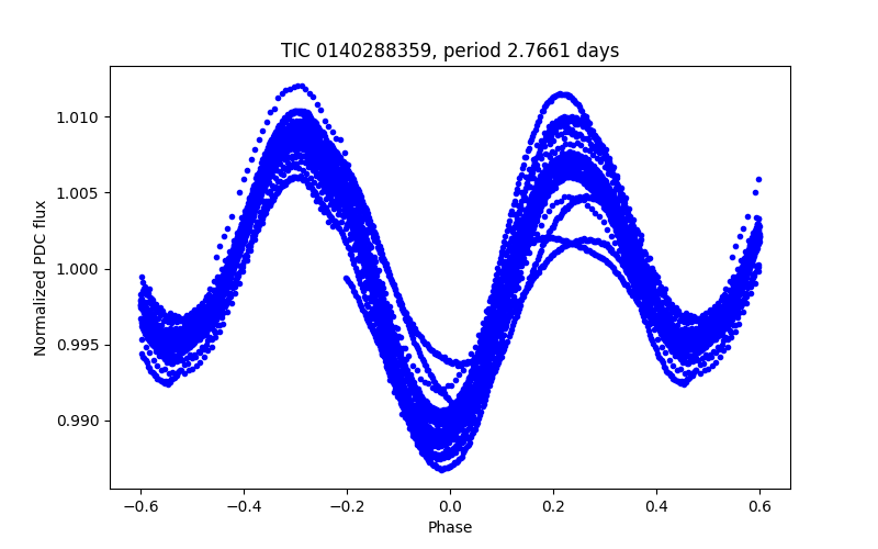 Phase plot