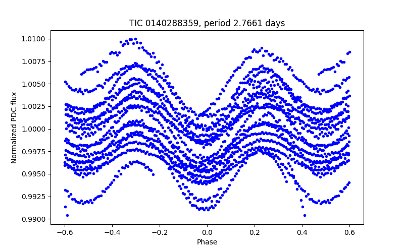 Phase plot