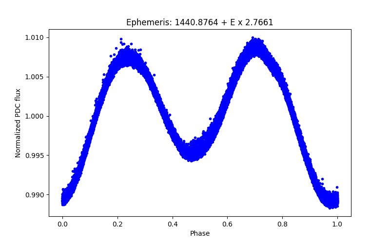 Phase plot