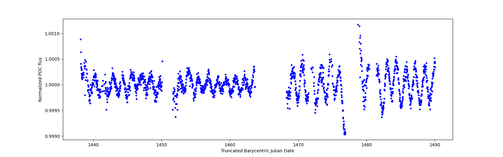 Timeseries plot