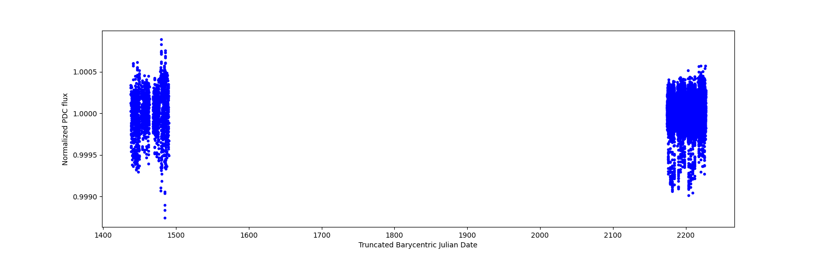 Timeseries plot