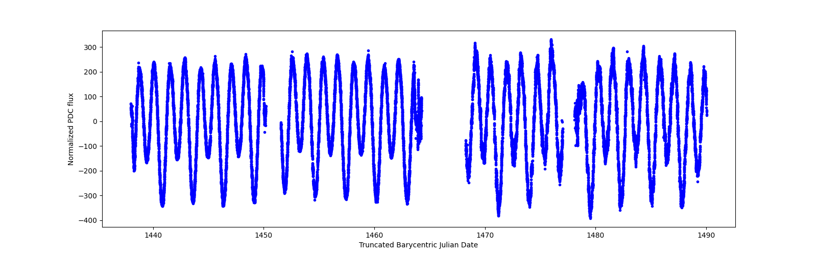 Timeseries plot